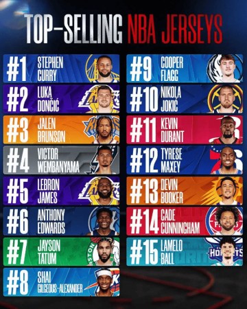 NBA球衣销量：库里第一詹姆斯第五 东契奇第二文班第四
